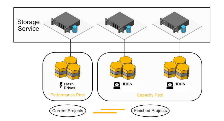 BeeGFS Storage Pools