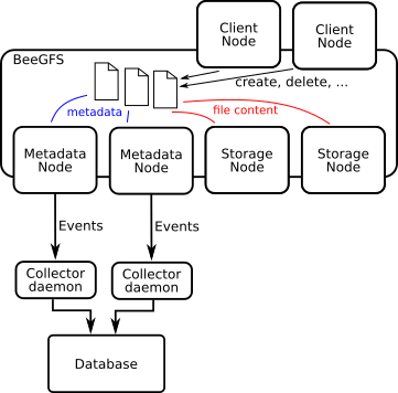 BeeGFS File Modification Events